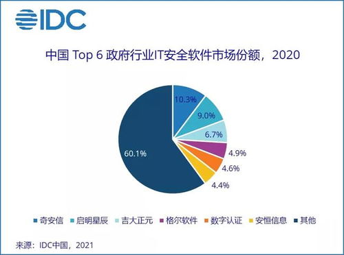 2020年中國政府行業IT安全軟件市場 規模23億元，同比增長14.4%