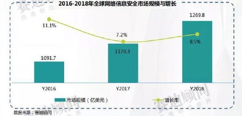 一文讀懂網絡信息安全市場 網絡與信息安全軟件開發前景廣闊，2021年市場預計達926.8億元